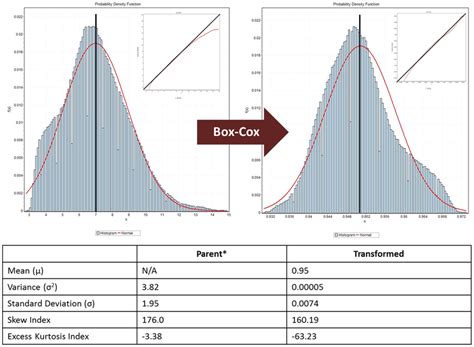 box cox distribution|box cox transformation lambda values.